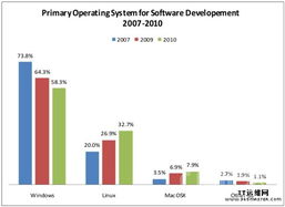 Linux與云計算 Eclipse用戶的網絡與信息安全軟件開發平臺選擇