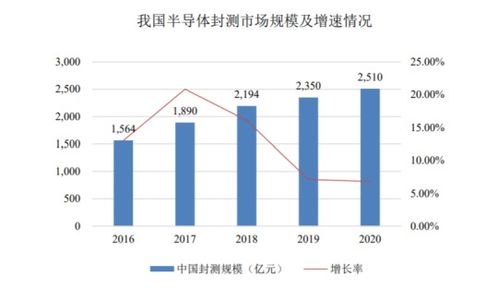 華海誠科 國內領先半導體封裝廠商即將登陸科創板，開啟發展新篇章